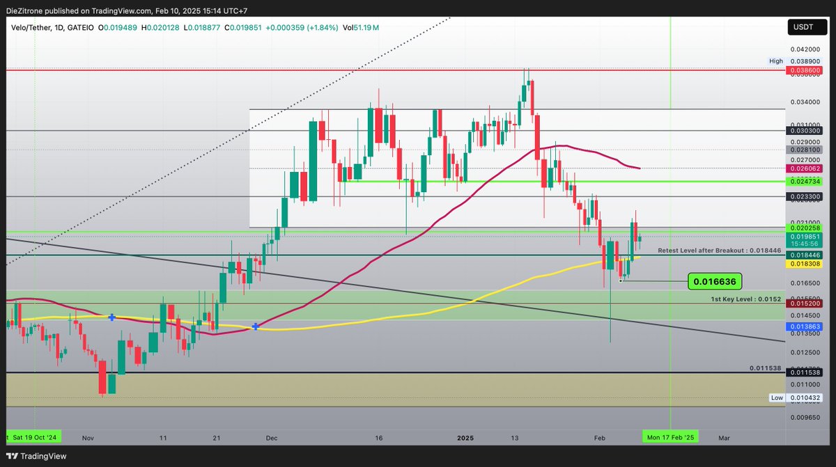 Pure8Nature's tweet photo. $VELO l @veloprotocol 

The last weekly candle looks good — similar to a Dragonfly Doji, but regardless, it appears bullish to me. 

This new weekly candle could indicate a clear direction for us!

From my analysis on February 5, the price dropped to 0.0166 before bouncing back. https://t.co/2qBjKtBWZc