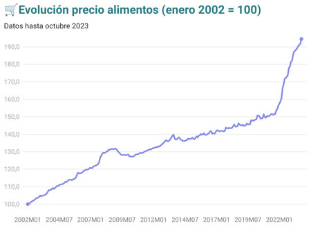 dinerosinfiltro's tweet photo. A ver la burbuja de los alimentos cuando explota también. https://t.co/CYebGIjJt6
