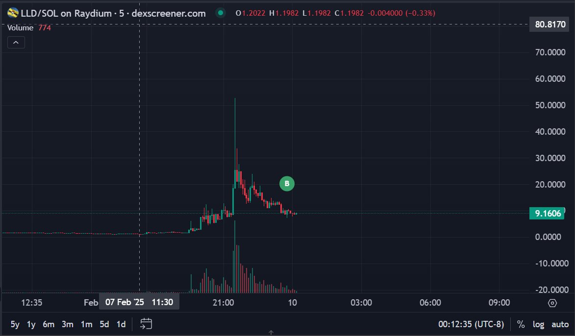 ShitpostIntern's tweet image. I have acquired the $LLD coin

Bought at a good support level (please don't break)

Now let's see if His Majesty tweets about it and sends it to hundreds of millions

Please @justinsuntron do it for my family