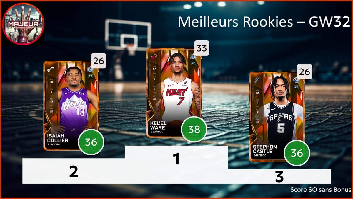 5majeursorare's tweet photo. Retour sur la #GameWeek32 sur SorareNBA avec :
- Top 3 meilleurs performances
- Top 3 meilleurs rookies
- Les Employés de la GW : Top 3 meilleurs surperf
- Dans mon bureau : Flop 3 des sous perf
1/2 https://t.co/gAGJ5VH0Qg
