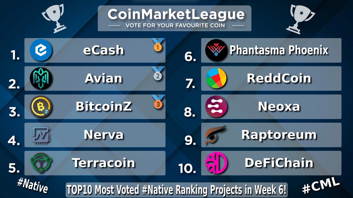 CoinMarketLeague.com (@cml_crypto) on Twitter photo TOP10 Most Voted #Native Ranking Projects - Week 6 💎
🥇 $XEC <a href="/eCashOfficial/">eCash - old handle placeholder</a>
🥈 $AVN <a href="/avianfoundation/">Avian Network</a>
🥉 $BTCZ <a href="/BTCZOfficial/">BITCOINZ</a>
4️⃣ $XNV <a href="/NervaCurrency/">Nerva</a>
5️⃣ $TRC <a href="/Terracoin_TRC/">Terracoin (TRC)</a>
6️⃣ $SOUL @phantasmachain
7️⃣ $RDD <a href="/reddcoin/">ReddCoin | The Social Currency</a>
8️⃣ $NEOX <a href="/NeoxaNet/">Neoxa</a>
9️⃣ $RTM <a href="/raptoreum/">Raptoreum</a>
🔟 $DFI <a href="/defichain/">DeFiChain</a> TOP10 Most Voted #Native Ranking Projects - Week 6 💎
🥇 $XEC <a href="/eCashOfficial/">eCash - old handle placeholder</a>
🥈 $AVN <a href="/avianfoundation/">Avian Network</a>
🥉 $BTCZ <a href="/BTCZOfficial/">BITCOINZ</a>
4️⃣ $XNV <a href="/NervaCurrency/">Nerva</a>
5️⃣ $TRC <a href="/Terracoin_TRC/">Terracoin (TRC)</a>
6️⃣ $SOUL @phantasmachain
7️⃣ $RDD <a href="/reddcoin/">ReddCoin | The Social Currency</a>
8️⃣ $NEOX <a href="/NeoxaNet/">Neoxa</a>
9️⃣ $RTM <a href="/raptoreum/">Raptoreum</a>
🔟 $DFI <a href="/defichain/">DeFiChain</a>