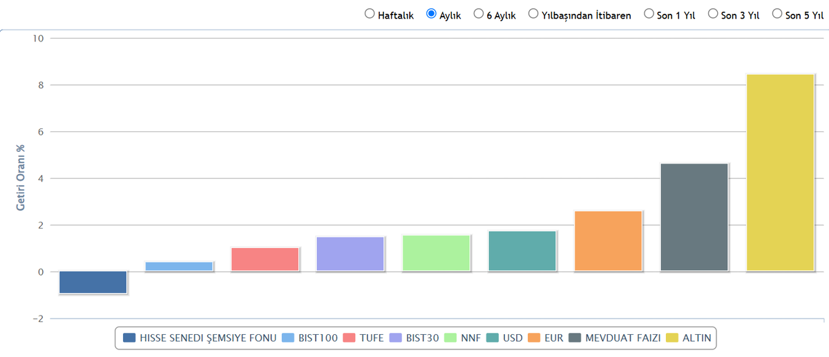 fonturkiye's tweet image. Son 1 ay ve 3 ay içerisinde en iyi performans sergileyen NNF fonunu biraz yakından inceleyelim:

#NNF son 1 ay içerisinde %2 getiri ile en çok yükselen 15. fon oldu. Son 3 ayda ise %16 getiri ile en çok kazandıran 10. fon oldu.

Fonun %98.21'si hisse senetlerinden oluşuyor.