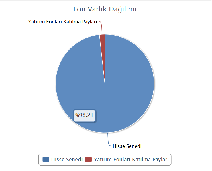 fonturkiye's tweet image. Son 1 ay ve 3 ay içerisinde en iyi performans sergileyen NNF fonunu biraz yakından inceleyelim:

#NNF son 1 ay içerisinde %2 getiri ile en çok yükselen 15. fon oldu. Son 3 ayda ise %16 getiri ile en çok kazandıran 10. fon oldu.

Fonun %98.21'si hisse senetlerinden oluşuyor.