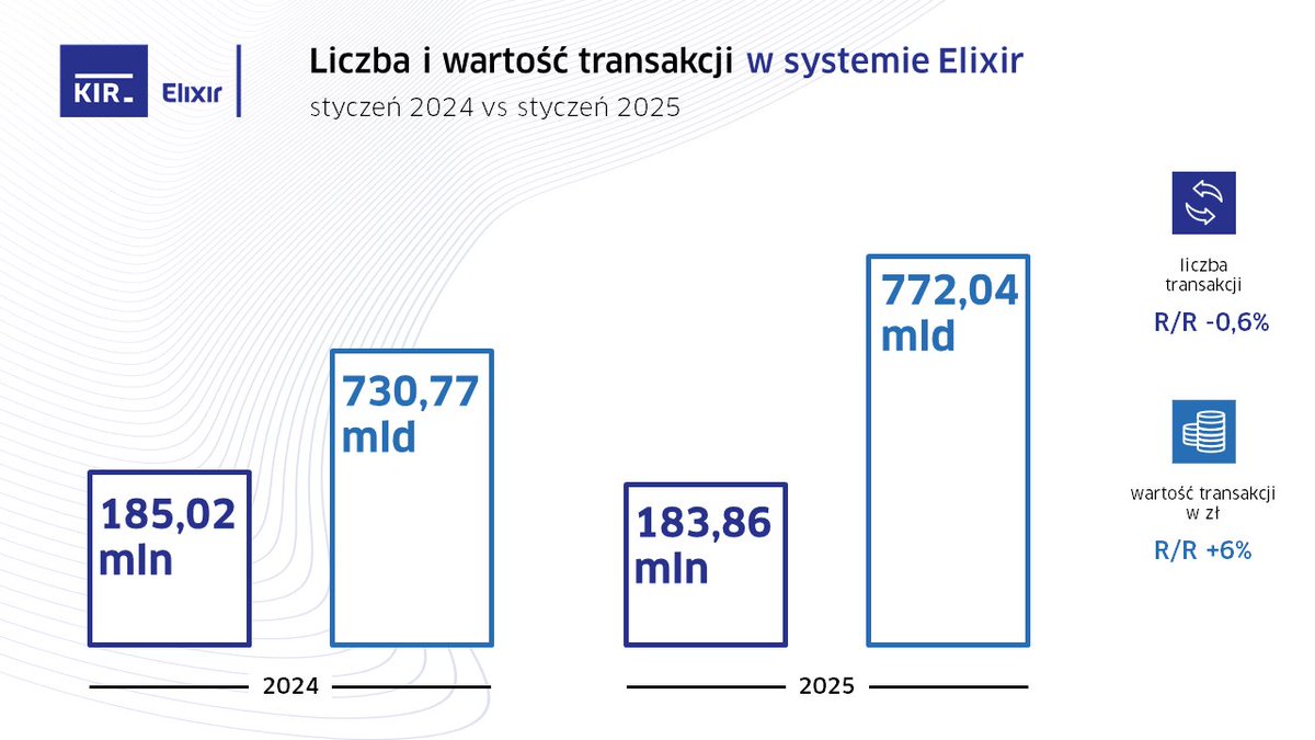 KIR__pl's tweet photo. W styczniu 2025 r. #KIR przetworzył w #Elixir 183,86 mln transakcji o  wartości 772,04 mld zł. W #EuroElixir rozliczono 4,42 mln komunikatów o wartości 30,33 mld euro. Natomiast w #ExpressElixir zrealizowano 46,3 mln przelewów o wartości 23,52 mld zł.
👉https://t.co/3RopvYN7sb https://t.co/pLbm1HQSZt