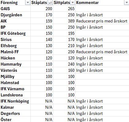 Gick precis igenom alla biljettpriser för Svenska Cupen och kan konstatera att GAIS har de dyraste biljetterna i hela turneringen. Förr i tiden stoltserade GAIS med en rimlig prissättning. Nu är vi värst i hela landet. Vad hände?