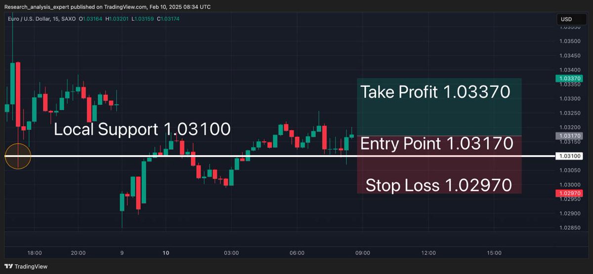 ForexTSignal's tweet photo. EURUSD, 15-minute timeframe chart

EURUSD retested the support level of 1.03100

👉General outlook

EURUSD has been trading in a sideways market for the last couple of hours. The pair dropped to the support level of 1.03100. https://t.co/T2nCov8nWV