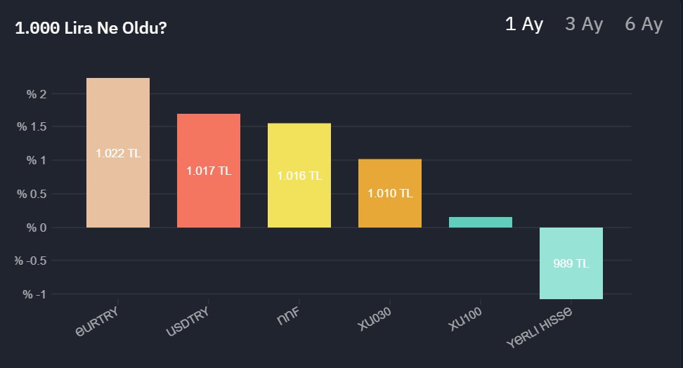 fonturkiye's tweet image. #NNF fonunun hisse detaylarında

En Yoğun Hisseler #KTLEV #EKGYO #ULKER #ANSGR #GLRYH

Yatırımı Artırılan Hisseler #MOPAS #GLRYH #GLYHO #EKGYO #AGHOL

Yatırımı Düşürülen Hisseler #MOGAN #OZKGY #INFO #TURSG #AHSGY

Var mı başka merak ettiğimiz? :)
#borsa #hisse #yatırım