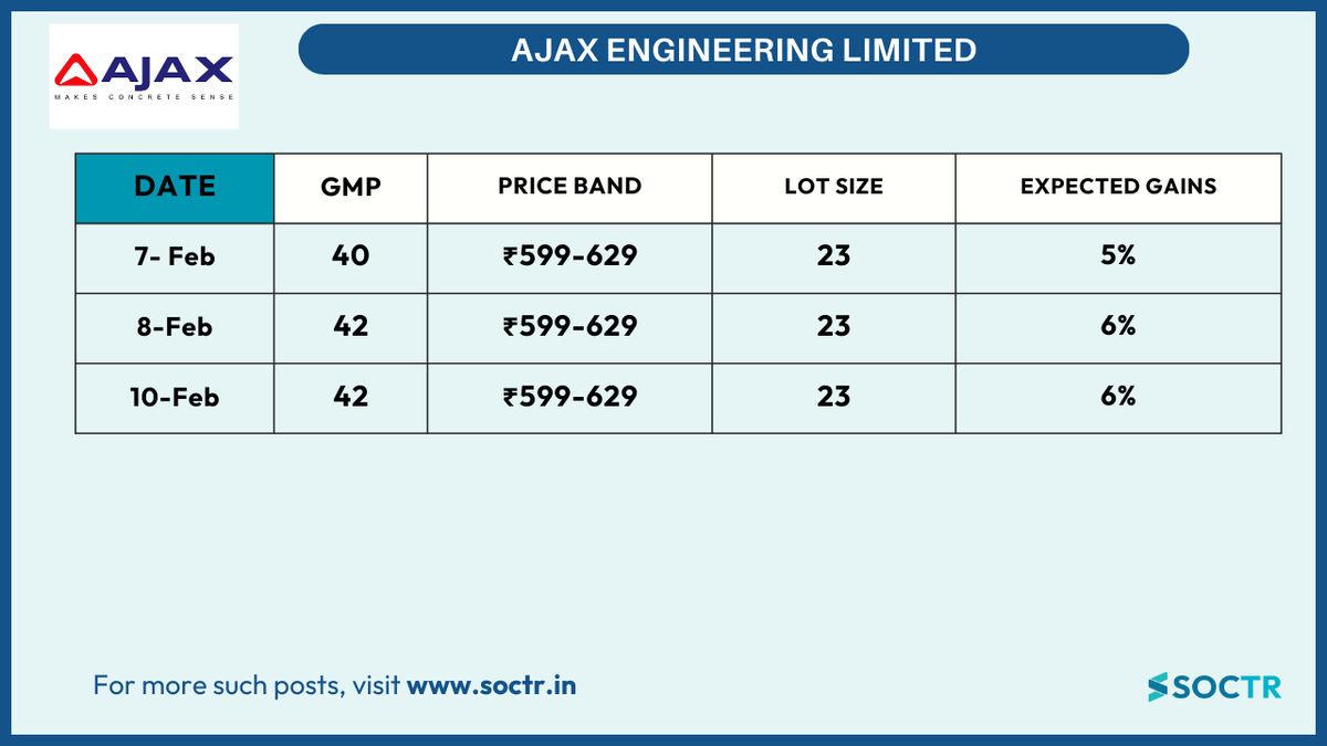 MySoctr's tweet photo. #AjaxEngineering #IPOAert - #UpcomingIPO - #Lastest #GreyMarketPremium
For more #Marketupdates & #Insights visit https://t.co/VWREpW0cKH and "follow"@Mysoctr
#MarketTrends #StockMarkets #Nifty #BankNifty #FinNifty #NiftyMidcap #NiftySmallCap #sensex #nifty50 #investing #BreakoutStocks #StocksInFocus #StocksToWatch #StocksToBuy #StocksToTrade #StockMarket #trading #NSE #NseNifty #NSEIndia #NiftyBank #SensexIndia #Niftyfifty #GiftNifty #IssueOpens #PriceBand #Lotsize #FaceValue #UpcomingIPO #IPOFever #IPOTimeline #GMP #AjaxEngineering #AjaxIPO #AjaxEngineeringLtd #AjaxEngineeringIPO