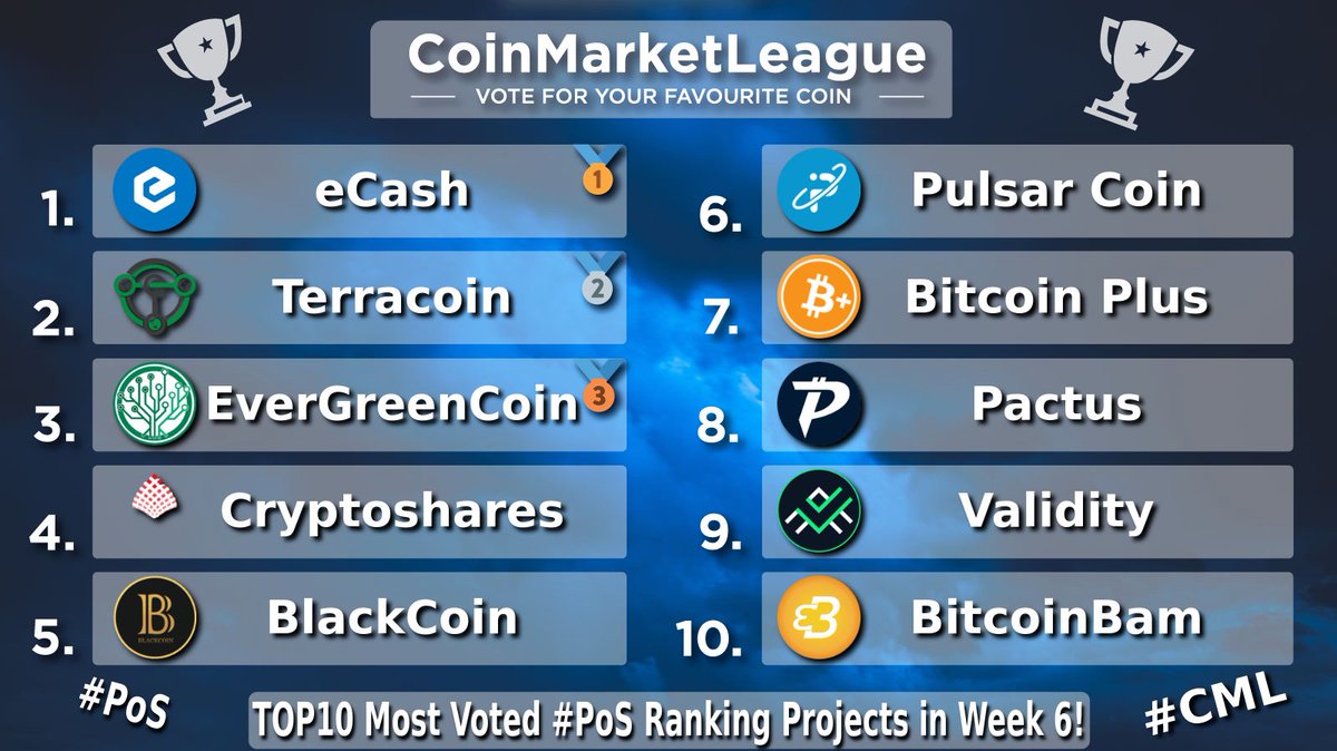 CoinMarketLeague.com (@cml_crypto) on Twitter photo TOP10 Most Voted #PoS Ranking Projects - Week 6 🔥
🥇 $XEC <a href="/eCashOfficial/">eCash - old handle placeholder</a>
🥈 $TRC <a href="/Terracoin_TRC/">Terracoin (TRC)</a>
🥉 $EGC @evergreencoin_
4️⃣ $SHARES <a href="/cryptosharecoin/">CRYPTOSHARES</a>
5️⃣ $BLK <a href="/BlackcoinOrg/">Blackcoin</a>
6️⃣ $PLSR <a href="/PulsarCoin/">Pulsar Community</a>
7️⃣ $XBC <a href="/BitcoinPlusOrg/">BitcoinPlus ($XBC)</a>
8️⃣ $PAC @pactuschain
9️⃣ $VAL <a href="/ValidityTech/">Validity</a>
🔟 $BTCBAM <a href="/BtcbamG/">BTCBAM GLOBAL</a> TOP10 Most Voted #PoS Ranking Projects - Week 6 🔥
🥇 $XEC <a href="/eCashOfficial/">eCash - old handle placeholder</a>
🥈 $TRC <a href="/Terracoin_TRC/">Terracoin (TRC)</a>
🥉 $EGC @evergreencoin_
4️⃣ $SHARES <a href="/cryptosharecoin/">CRYPTOSHARES</a>
5️⃣ $BLK <a href="/BlackcoinOrg/">Blackcoin</a>
6️⃣ $PLSR <a href="/PulsarCoin/">Pulsar Community</a>
7️⃣ $XBC <a href="/BitcoinPlusOrg/">BitcoinPlus ($XBC)</a>
8️⃣ $PAC @pactuschain
9️⃣ $VAL <a href="/ValidityTech/">Validity</a>
🔟 $BTCBAM <a href="/BtcbamG/">BTCBAM GLOBAL</a>