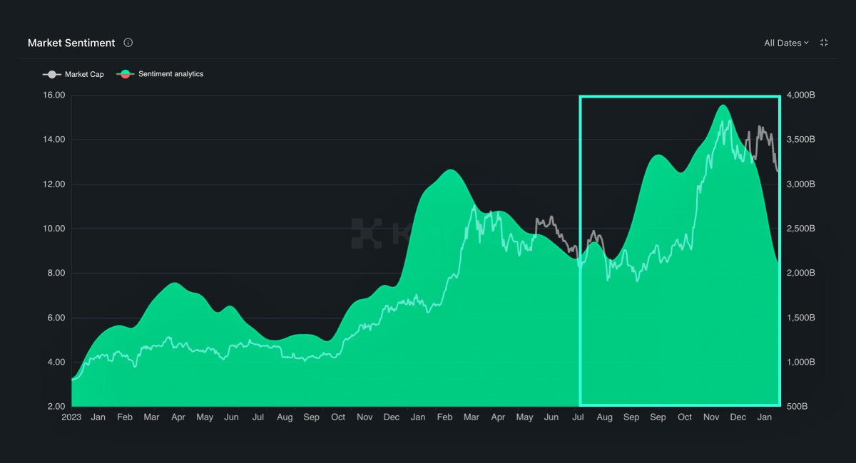 Market sentiment back to Dec 2023 levels.

After being at ATH just 2 months ago.