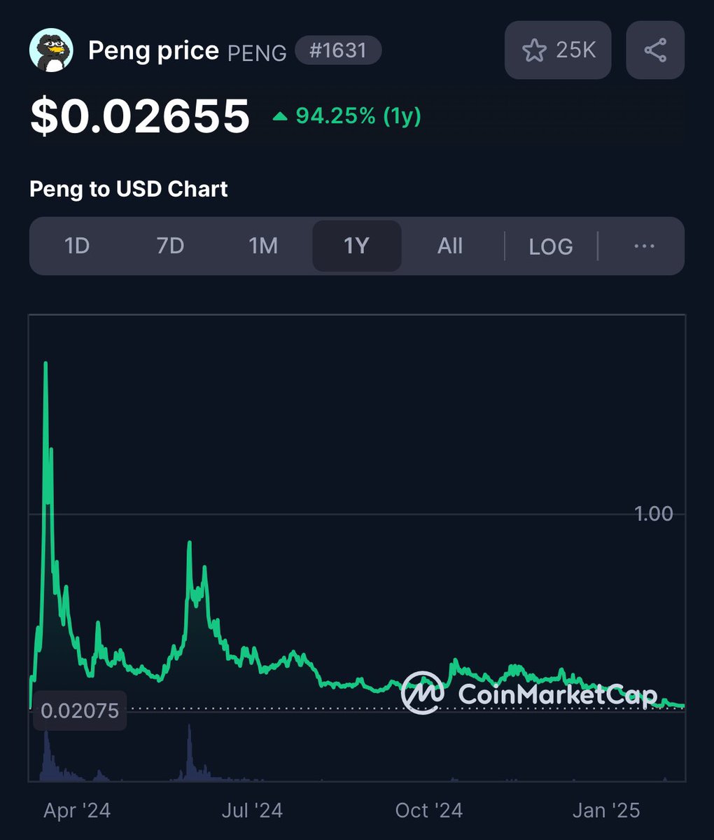 $PENG is building momentum,

driven by a passionate community that believes in its potential.

With a focus on long-term achievements,

$PENG is ready for impactful growth.

#PENG