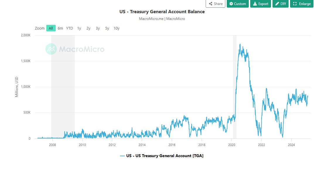 cryptoromania41's tweet image. 🔎Tot din colectia &quot;care sunt semnele ca ne apropiem de sfarsitul QT&quot;: procesul de alimentare/re-alimentare al Treasury General Account (TGA).

TGA este marele cont curent al guvernului SUA, unde isi pastreaza banii pentru a face plati curente (social security, salarii…