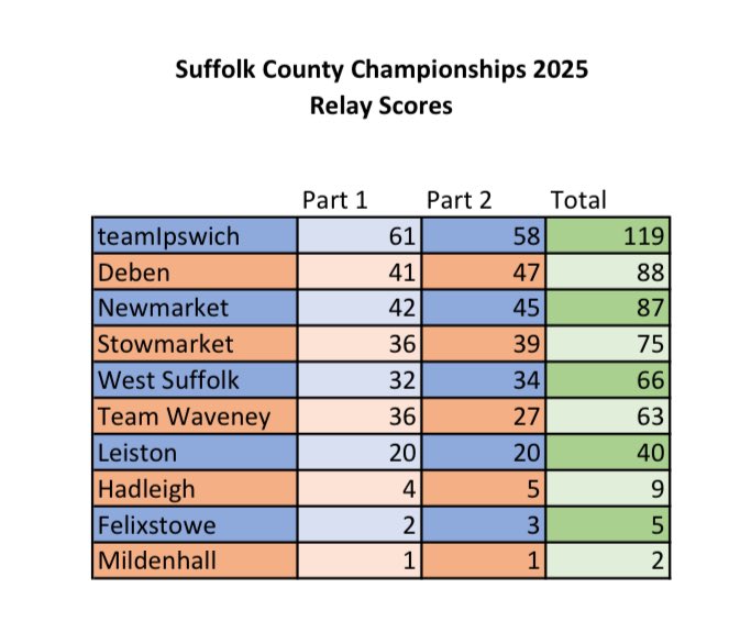 BOOM 🚀💥🚀💥 #doublesuffolkcountychamps2025