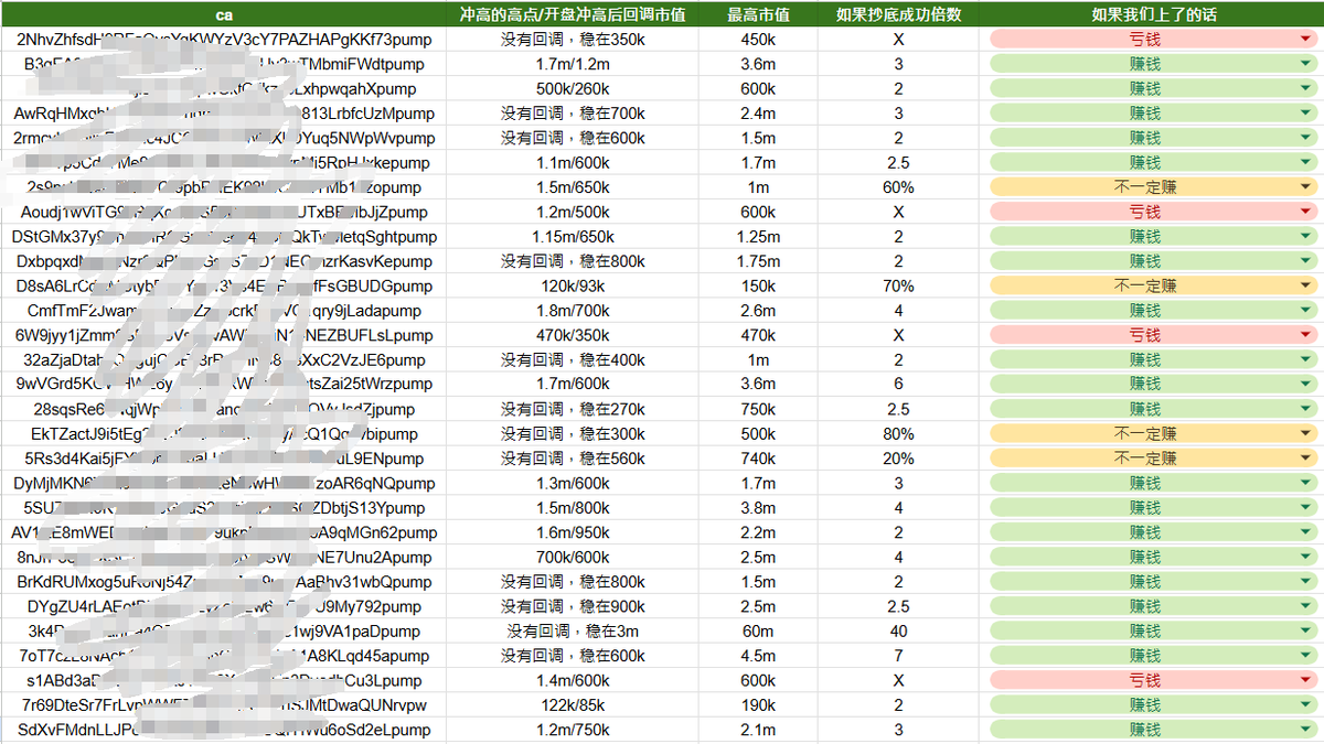 superdope_BOBO's tweet image. 我是如何通过分析阴谋集团实现连续盈利24次的

在这篇文章中，我分享了从发现庄家到研究庄家，再到通过历史数据回测，最终实现盈利的全过程。我希望这些思路能为大家带来一些启发。😬

这是上条推文提到的地址：
8xucMh5W5qAgNfpXQ7z8xgs3T5uDrDrtbTSPanhGgBbH

发现庄家…