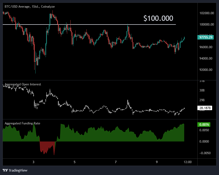 RobynHD's tweet photo. Bitcoin startet die Woche mit einem Fakeout!

Die Heatmap zeigt klar, dass viele Stop-Loss-Orders und Liquidationen im Bereich unter $95.500 ausgelöst wurden. Diese Bewegung hat dem Markt die notwendige Liquidität geliefert.

Die Funding Rate ist in den letzten 24h wieder deutlich gestiegen, was zeigt, dass Long-Positionen wieder dominieren und Trader zunehmend auf steigende Kurse setzen.

Das Open Interest hat in den letzten 24 Stunden ebenfalls zugelegt, ein Zeichen dafür, dass mehr Kapital in den Markt fließt und Trader bereit sind, Risiken einzugehen.

Nach dem Fakeout unter $95.000 zeigt sich Bitcoin wieder über $97.500 – der Bereich um $100.000 rückt erneut in den Fokus. Schaffen wir es diese Marke jetzt endlich mal Final zu durchbrechen? 🤔