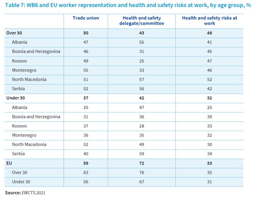 Key to protection of young workers’ rights lies in access to #tradeunion representation. More on #employment &amp; #social situation of #WesternBalkans #youth can be found in <a href="/eurofound/">Eurofound</a> 2024 study👇

eurofound.europa.eu/en/publication…