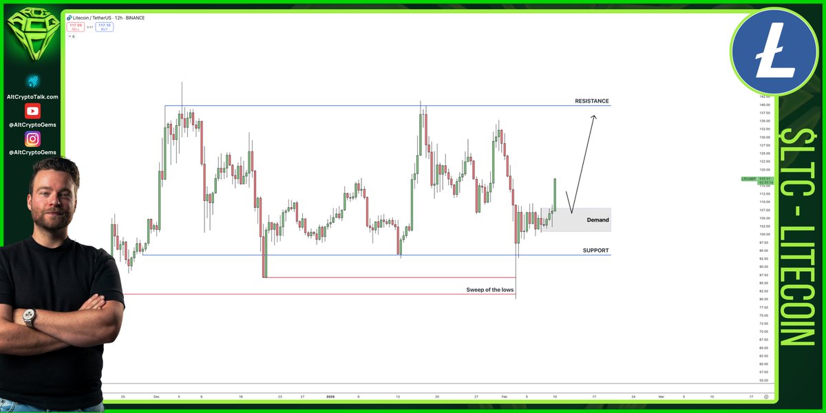 AltCryptoGems's tweet photo. $LTC chart is looking really promising. 📈

All the business at support seems to be done.

We swept all the lows, reclaimed support after the deviation, and now the price is pushing very impulsively.

Dips, ideally into that demand, should be for buying on this! 💰 https://t.co/FnBsaTlNQZ