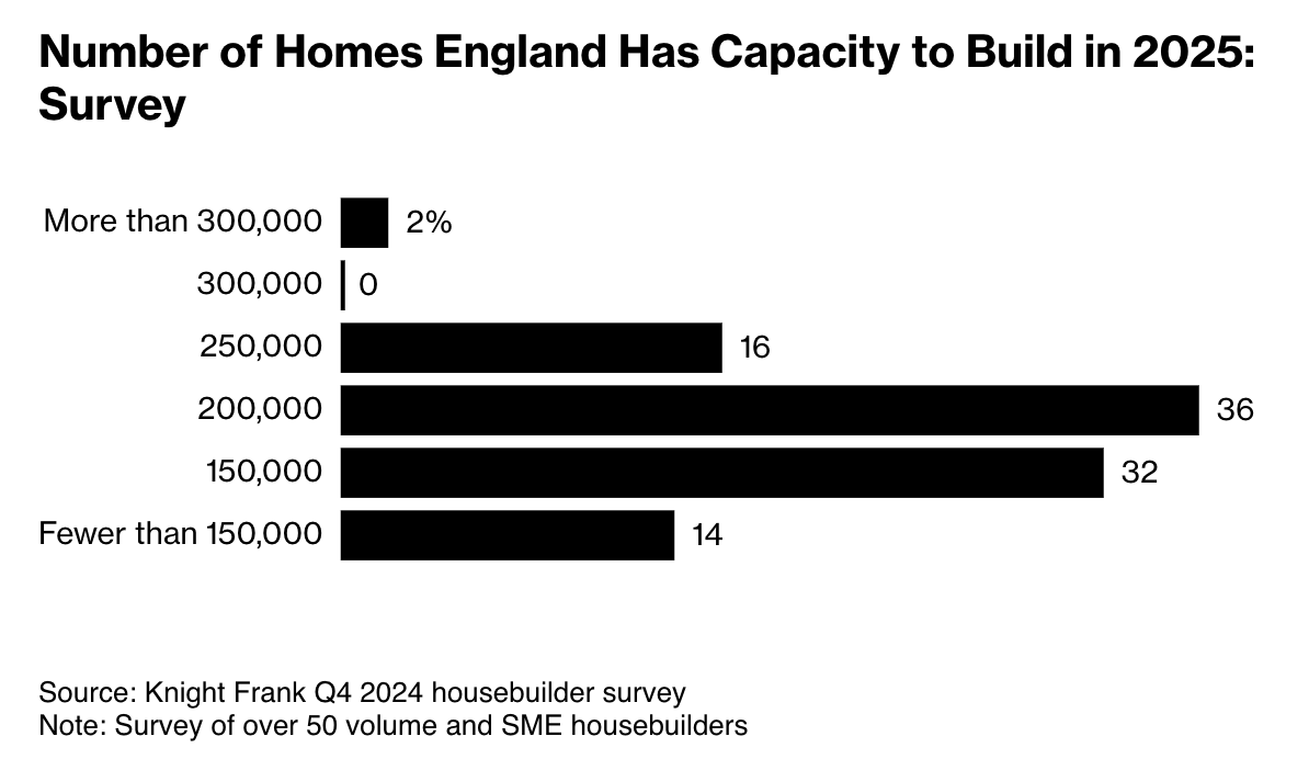 Emma Fildes (@emmafildes) on Twitter photo Almost a third of the developers in <a href="/knightfrank/">Knight Frank</a>'s housebuilder survey said "weak demand for their affordable units, alongside a gloomy economic outlook, will have the greatest impact on housebuilding this quarter" - i.e If you can't afford to borrow you can't afford to build or Almost a third of the developers in <a href="/knightfrank/">Knight Frank</a>'s housebuilder survey said "weak demand for their affordable units, alongside a gloomy economic outlook, will have the greatest impact on housebuilding this quarter" - i.e If you can't afford to borrow you can't afford to build or