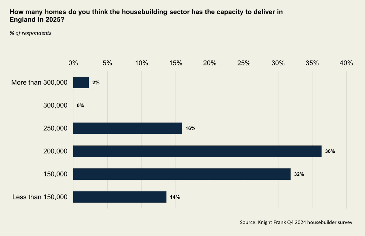 Anna Ward (@annaroxelana) on Twitter photo Sneak preview of our latest <a href="/knightfrank/">Knight Frank</a>
survey of over 50 volume and SME housebuilders and developers in <a href="/BloombergUK/">Bloomberg UK</a> this am...A third say sector will only deliver half of 300k target this year: bloomberg.com/news/articles/… Sneak preview of our latest <a href="/knightfrank/">Knight Frank</a>
survey of over 50 volume and SME housebuilders and developers in <a href="/BloombergUK/">Bloomberg UK</a> this am...A third say sector will only deliver half of 300k target this year: bloomberg.com/news/articles/…