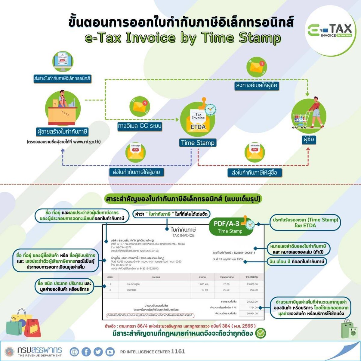 RevenueDept's tweet photo. ขั้นตอนการออก e-Tax Invoice by Time Stamp และ e-Tax Invoice &amp; e-Receipt 
✅เพิ่มความสะดวก 
✅ลดภาระงานเอกสาร 
✅ปลอดภัย

✨ ช่วยเพิ่มโอกาสทางธุรกิจให้แก่ผู้ประกอบการ ตามมาตรการ Easy E-Receipt2.0

#eTaxInvoice #eReceipt #EasyEreceipt2_0 https://t.co/pVmDswVRZB