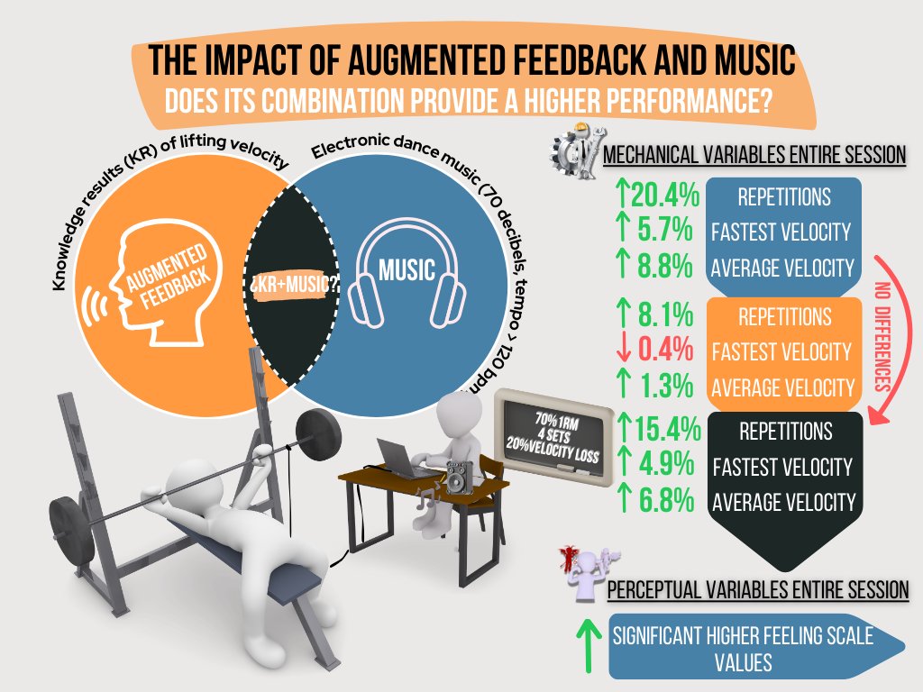 Sergio Miras-Moreno (@sergio_miras) on Twitter photo 🚀 New Research Alert! 🎵💪
Impact of Augmented Feedback and Music During the Bench Press Resistance Exercise: Does Their Combination Compromise Mechanical Performance?
Great collaboration with top sports scientists.
<a href="/alex_pc1992/">Alejandro Pérez Castilla</a> <a href="/JonathonWeakle1/">Dr Jonathon Weakley</a> 🚀 New Research Alert! 🎵💪
Impact of Augmented Feedback and Music During the Bench Press Resistance Exercise: Does Their Combination Compromise Mechanical Performance?
Great collaboration with top sports scientists.
<a href="/alex_pc1992/">Alejandro Pérez Castilla</a> <a href="/JonathonWeakle1/">Dr Jonathon Weakley</a>