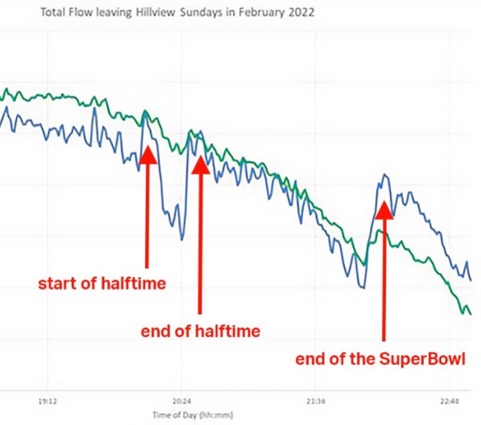patkiernan's tweet image. Everybody flushes at once!There are three spikes in NYC water use on Super Bowl Sunday.
- start of halftime
- end of halftime
- end of the game
@NYCWater