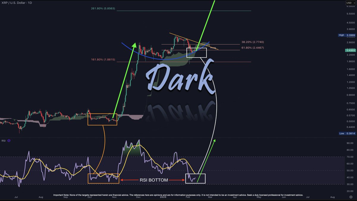 DefendDark's tweet photo. XRP almost finalised the consolidation on the daily Chart, as seen from the RSI lows.

Wave 3 is preparing to fire the bullet against the $5.85 parapet. 

The short-term target is $5.85 and $8.76.
Supports: $1.88, $2.33

We are warming up, phase II.
Not Financial Advice. https://t.co/5Xo6UDkHbf