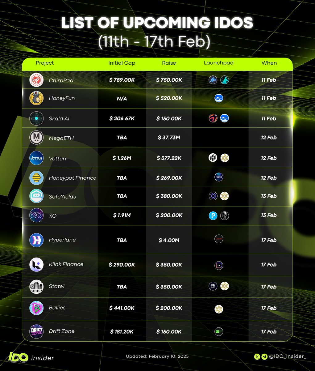 🔥List of Upcoming IDOs (11th - 17th Feb)🔥

‼️The IDO scene is heating up with a diverse array of promising projects preparing to launch this week! Mark your calendars and get ready to explore these exciting opportunities:

<a href="/hyperlane/">Hyperlane ⏩</a>, <a href="/chirppad/">ChirpPad</a>, <a href="/honeydotfun/">HoneyFun AI</a>, <a href="/SkaldAIAgent/">Skald AI Agent</a>,