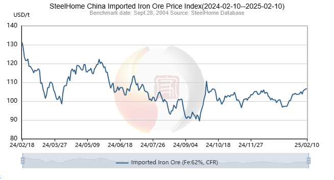 SteelHome China Imported Iron Ore Price Index[2024-02-10--2025-02-10]  steelhome.com/english/tksshp… #IronOre #China