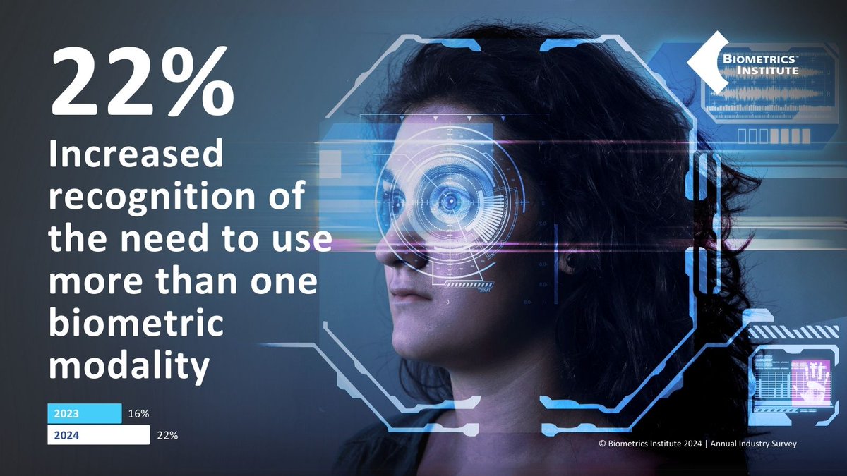 Multimodal biometrics is gaining momentum. While face recognition remains the dominant biometric technology, the 6% growth of multimodal biometrics in 2024 underscores a growing industry acceptance of the need to use more than one biometric modality for enhanced security and