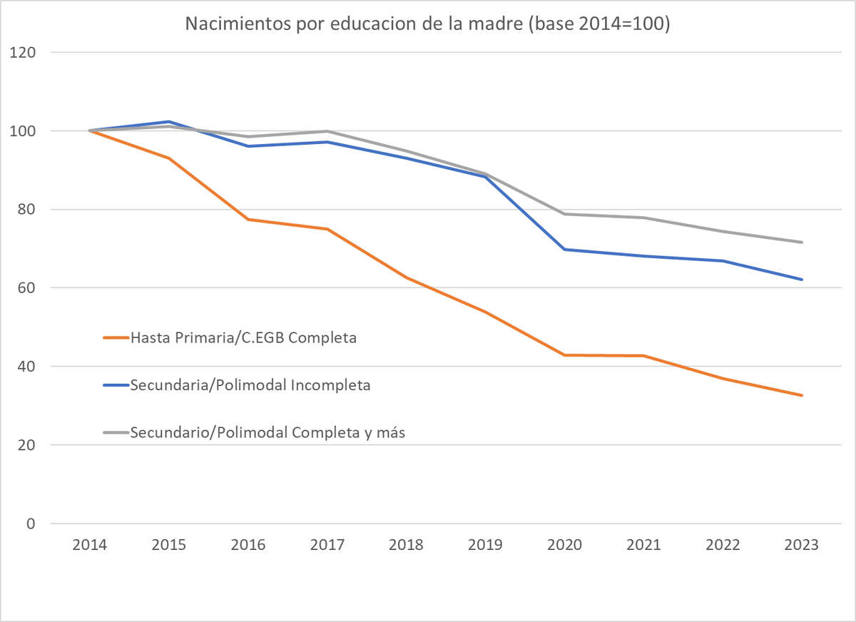 rrofman's tweet photo. Además, la caída también se concentra en mujeres de menos educación. Los nacimientos de mujeres con baja educación cayeron un 67% desde 2014, los de mujeres con alta educación un 28%. Aún mejor, los de adolescentes con baja educación cayeron más del 80%.* https://t.co/GkyWkOXEsv