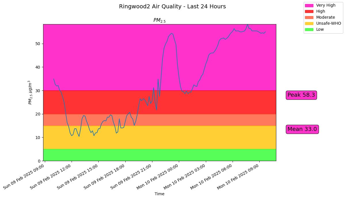 Measurements from 2 different sensors show that PM #airpollution levels  in #Ringwood #Hampshire are currently so high that sensitive groups may experience serious health effects.
<a href="/BBCSouthNews/">BBC Hampshire & Isle of Wight</a>
<a href="/TownRingwood/">Ringwood Town Council</a>
<a href="/newforestdc/">New Forest District Council</a>
<a href="/DesmondSwayne/">rt hon Sir Desmond Swayne TD MP</a>
<a href="/DefraGovUK/">Defra UK</a>
<a href="/newforestfoe/">New Forest FOE</a>