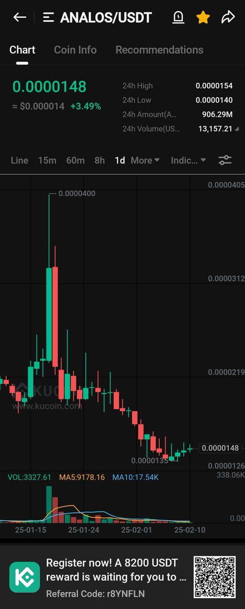 CryptoShahJee's tweet image. $Analos Whales are ready for bigger pump 🐳🚀💣

#KuCoin #Binance          #KuCoinFireSideChat
$BTC $ETH $SOL $BNB $XRP $SUI $RUNE $swarms $TRUMP $major $F  $burger  $CHO $GODS $hlg $ME $RPL $CAKE $GMX $TST $VINU $TST $KOMA $afg $GST $ponch $moni $gmee $xno #dogegov