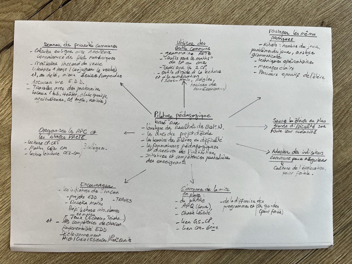 Entretien d’évaluation des directeurs d’école : un réel échange professionnel sur le cœur des missions ✅ le pilotage pédagogique ⁦<a href="/patrice_gros/">Patrice GROS</a>⁩ ⁦<a href="/matthieu_lahaye/">Matthieu Lahaye</a>⁩