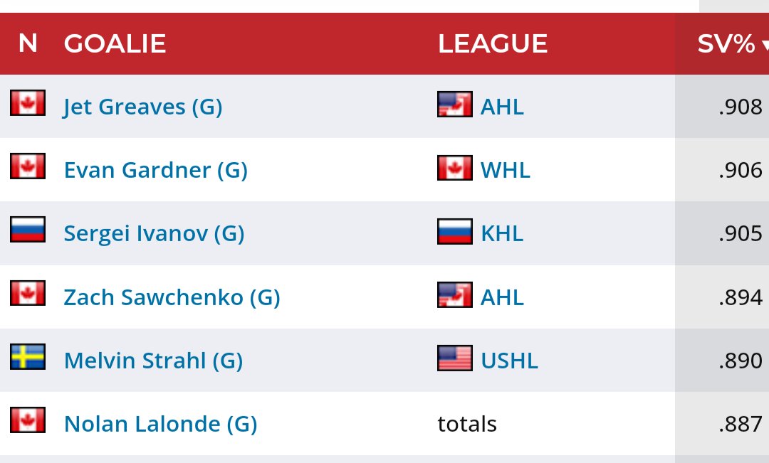 reiring68's tweet photo. @BobbyMacSports @XSpaces We have a few young goalies way down in the system... Any insight about them? How are they playing? Any AAA/NHL potential in a few seasons? Any we should start to keep an eye on? https://t.co/64WYpE3LQc