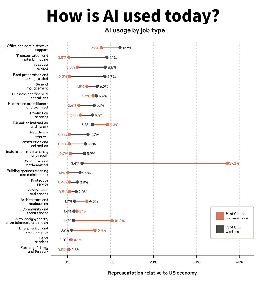 _philschmid's tweet image. Interesting! Based on “The @AnthropicAI Economic Index” (millions of Claude conversations) AI usage is currently concentrated in software development and technical writing. 

TL;DR:
💻 Computer &amp;amp; Mathematical jobs dominate AI usage (37.2% of queries) despite being only 3.4% of…