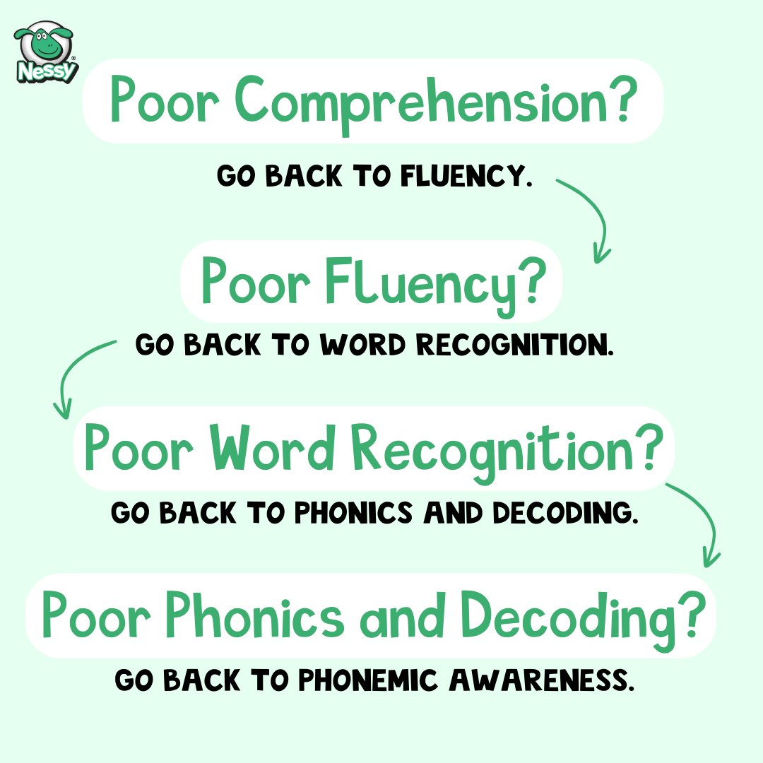 New blog post on fluency with Clara, an early childhood literacy expert and teacher educator from Ireland. 

FREE Teacher Guidance document included. 

Read here: ow.ly/5KiJ50UWEyv