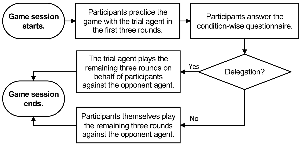 MDPI_MTI's tweet image. 🌐Interesting paper

🤖Technological Immersion and Delegation to Virtual Agents

🔍by Sun and Botev
Article Views 2313
Citations 2
#VirtualAgents #AIInteraction #TechImmersion #DigitalDelegation #FutureOfWork #HumanAI #AIIntegration #VirtualAssistants

🖇️mdpi.com/2414-4088/7/11…