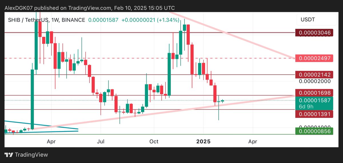 Ohhh ohhh 👀 with the chart provided…where do we see #SHIB going 👀

#crypto #shiba #chart #TradingView