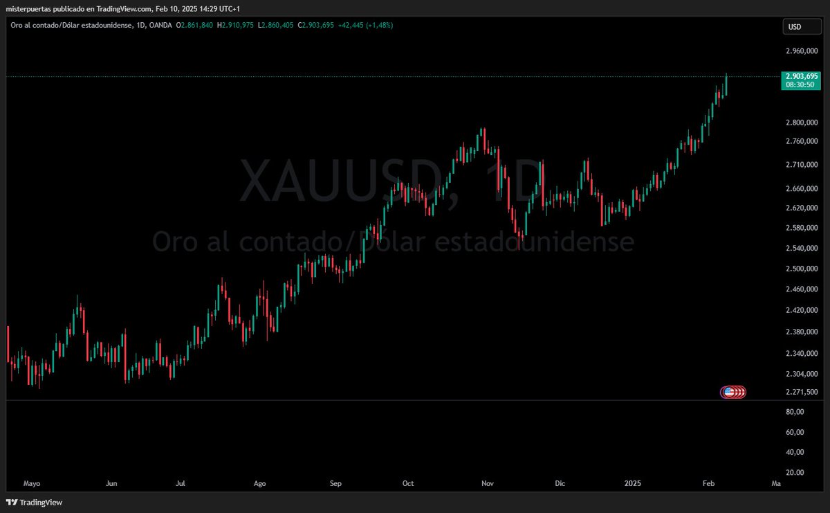 misterpuertas's tweet photo. ¡El precio del ORO está TOTALMENTE disparado!

Supera los 2900 dólares y gana más de un 10% SOLO en el año 2025.

¿Cual es el MOTIVO de esta EUFORIA?¿Puede seguir SUBIENDO? https://t.co/o99w99vyO1
