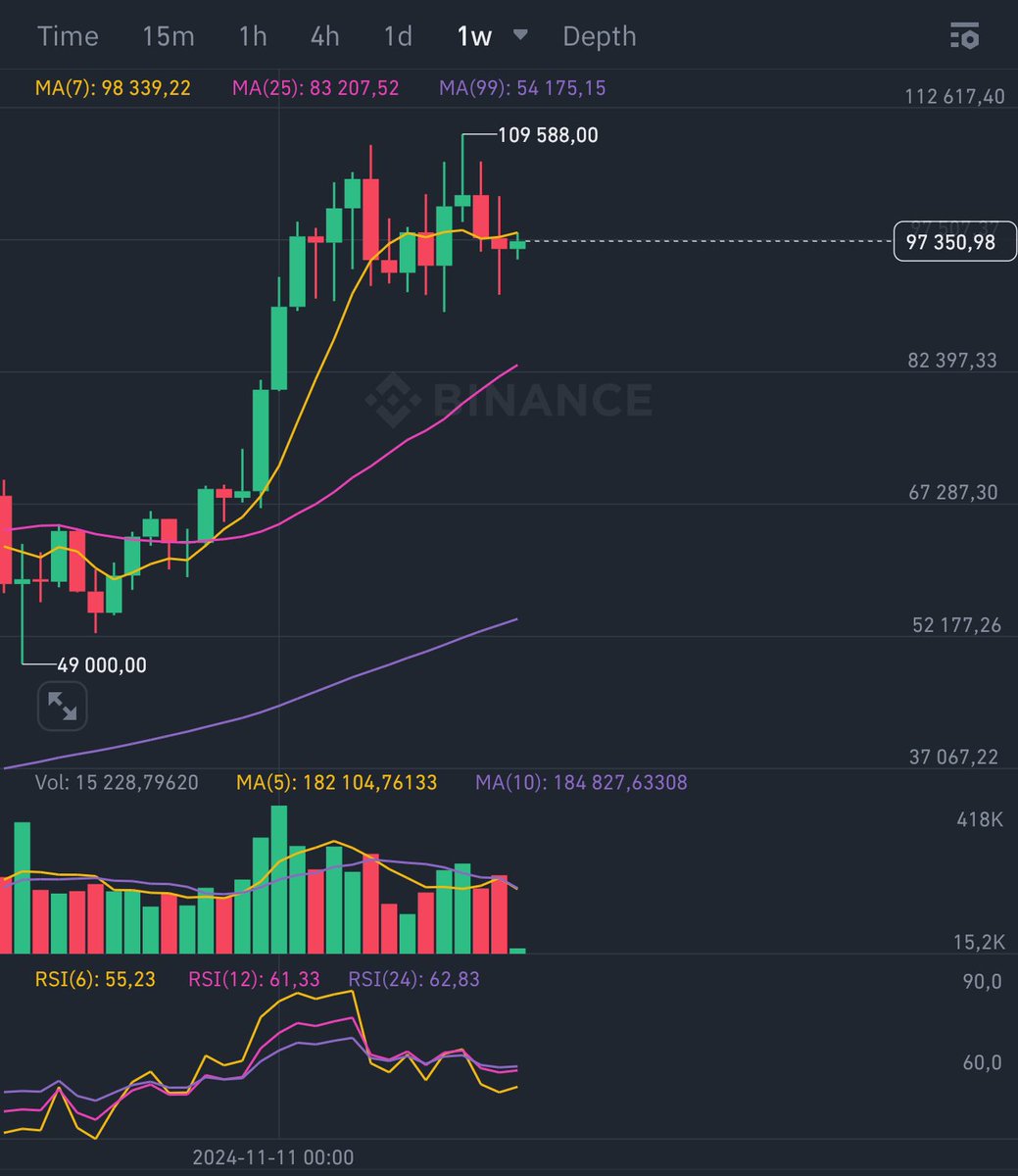 Fredsemii's tweet photo. Clear double top on W tf 😱 $BTC https://t.co/1cVVpVse4r