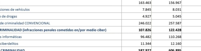 JosemaVallejo's tweet photo. Ojo, ojo, ojo a la tomadura de pelo con el balance de criminalidad de 2024.

El ministerio de interior tenía que vender un éxito como fuera.

De enero a marzo, la criminalidad venía aumentando, como en los últimos años. En esta ocasión, mediante ingeniería de la estadística de seguridad, aumentaba "solo" un 0,9% respecto a 2023. Hasta junio, subió un 1,9% y hasta septiembre, otro 0,9%. Milagrosamente, a final de año, la criminalidad desciende en total un 0,1%.

Ha habido más homicidios (+4,5%). Más violaciones (+6,7%), palizas (+8,3%). Tráfico de drogas (+2,4%)... Aumentan todos los delitos que cambian tu vida para siempre.

Pero, atención, que han bajado los secuestros (Y esto también tiene explicación) y los hurtos, que son los delitos masivos. 

Como hemos explicado mil veces, para el ministerio cuenta lo mismo un asesinato que un hurto. Así que modificando esto último, pueden cambiar la estadística entera.

España es una zona de confort criminal e, incluso con juegos de magia contables, solo han reducido el cómputo en un 0,1%.

Seguimos recomendando acudir a https://t.co/08i8GIpiWO e @Infodelito_org para ver esos datos de forma más gráfica.