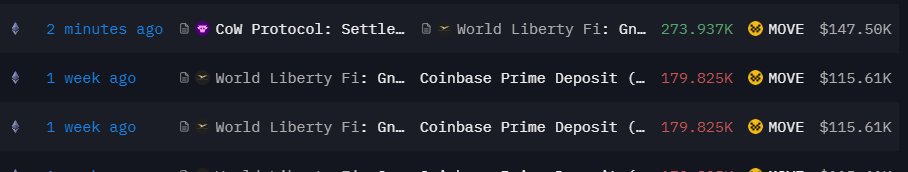🟡"World Liberty Fi di Trump: Acquisto Strategico di 273.937 Token MOVE per 156.667 USDC nel Mondo delle Criptovalute"