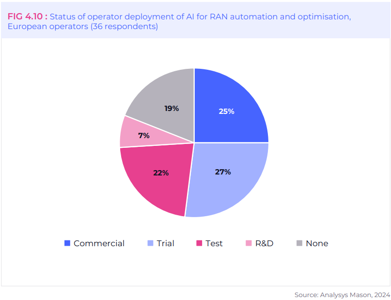 connecteuropex's tweet photo. #AI is transforming the way telecommunications work: 52% of European operators use AI for #RAN automation and optimization, with 25% being already in the commercial phase

More in #StateofDigi ➡️ https://t.co/P5ghBeFIzT #SommetActionIA https://t.co/2Ayj5OgLWV