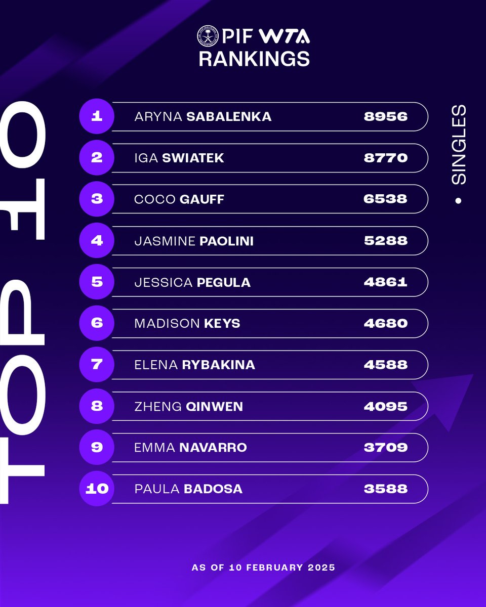 WTA's tweet photo. We’re off to the races 🏁

Here are the current standings as we begin our Race to the #WTAFinalsRiyadh presented by #PIF! https://t.co/Bf0Mcq7i7o
