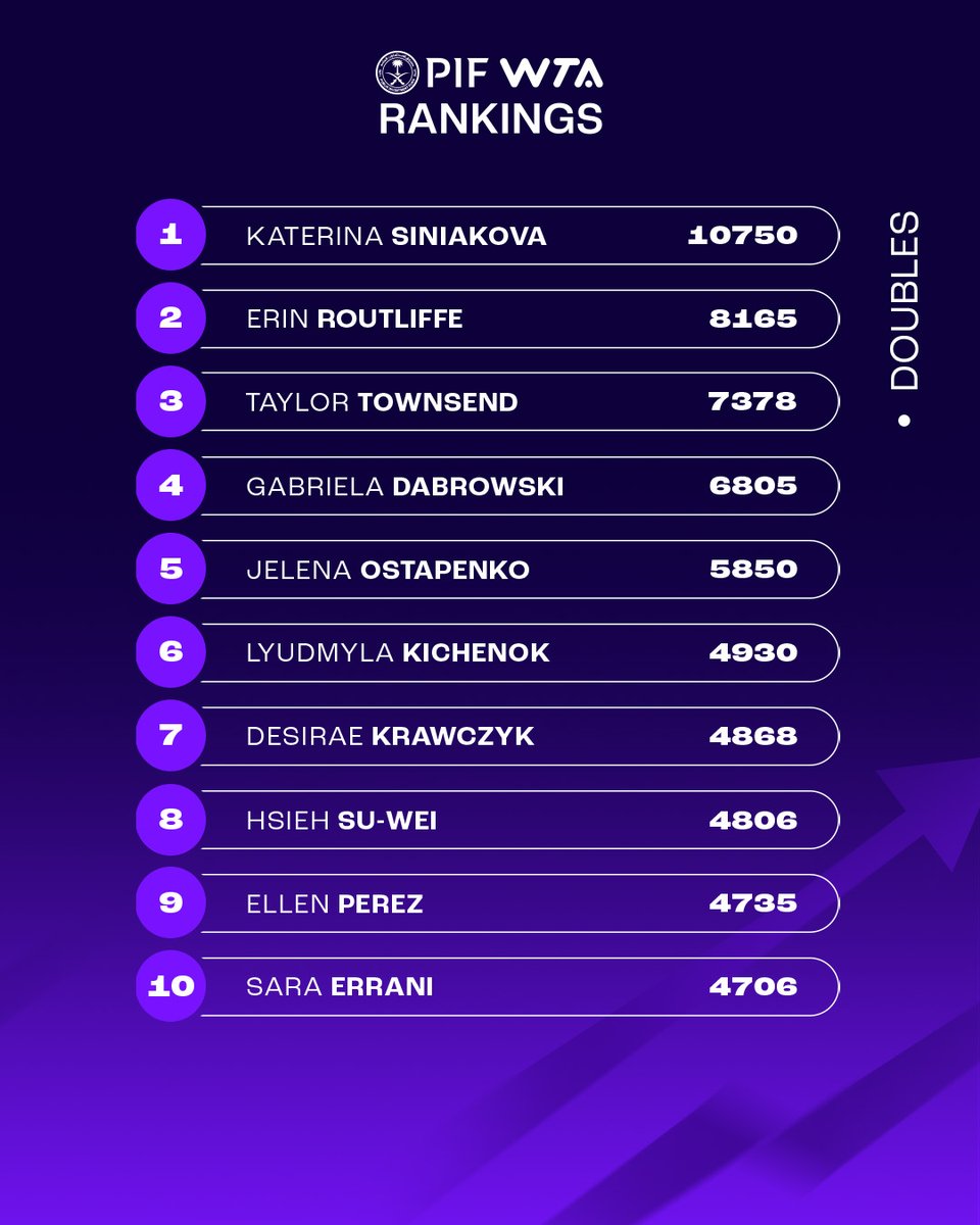WTA's tweet photo. We’re off to the races 🏁

Here are the current standings as we begin our Race to the #WTAFinalsRiyadh presented by #PIF! https://t.co/Bf0Mcq7i7o