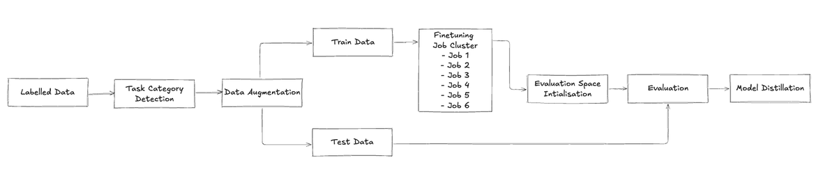 premai_io's tweet image. System Architecture Overview
The system has two subsystems:
• Data Processing – Manages data acquisition, enhancement, and quality checks.
• #DistributedTraining – Oversees parallel fine-tuning, resource allocation, and evaluation.
This division allows independent scaling,…