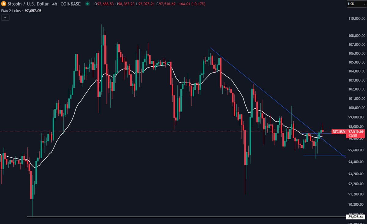 far_costa's tweet photo. #BTC seems to be reversing the short-term downtrend. Price broke 10-day diagonal resistance line. Trading  above 95500 and holding 21EMA suggests price can go retest 105k.  In the medium-term, no bearish view while price is above 89k. https://t.co/IHfQRpKGnd