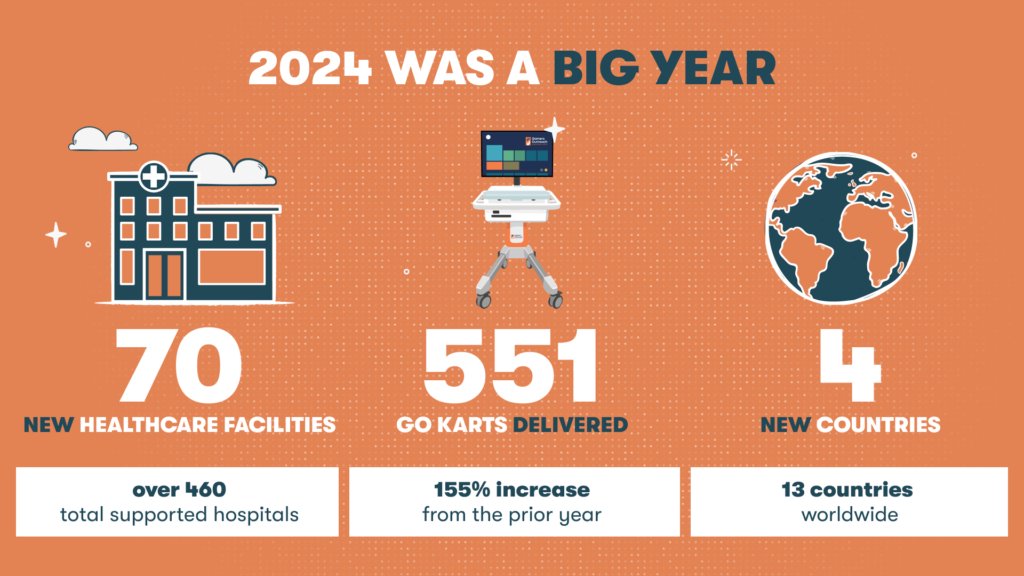 Last year we deployed the most GO Karts in the history of Gamers Outreach!

An year of incredible achievements thanks to gamers like you 🧡

First full year of GO Kart 3.0 🕹️
+551 new GO Karts deployed 👾
+70 new healthcare facilities 🏥
+4 new countries on our global impact map