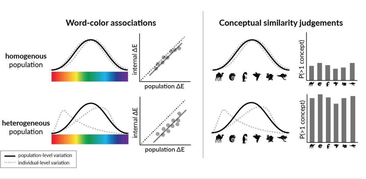 Kempner Institute at Harvard University (@kempnerinst) on Twitter photo NEW blog post: Do modern #LLMs capture the conceptual diversity of human populations? #KempnerInstitute researchers find #alignment reduces conceptual diversity of language models. Read more: bit.ly/4hNjtiI
<a href="/soniakmurthy/">Sonia Murthy @ COLM</a> @tomerullman <a href="/_jennhu/">Jennifer Hu</a> NEW blog post: Do modern #LLMs capture the conceptual diversity of human populations? #KempnerInstitute researchers find #alignment reduces conceptual diversity of language models. Read more: bit.ly/4hNjtiI
<a href="/soniakmurthy/">Sonia Murthy @ COLM</a> @tomerullman <a href="/_jennhu/">Jennifer Hu</a>